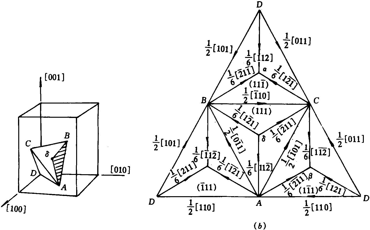 4.3.1 面心立方金屬中的位錯(cuò)—湯普森(Tompson)作圖法<sup>[12]</sup>